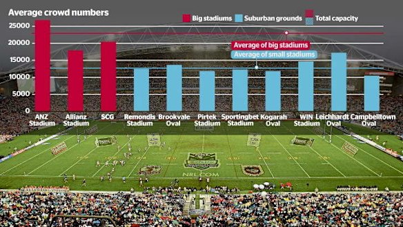 Numbers game: how crowds compare at big stadiums and suburban grounds.