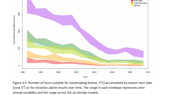 Expected reduction in snow-making hours at key Victorian resorts.