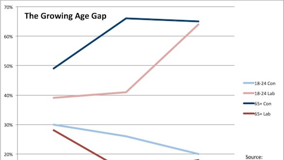 The growing age gap