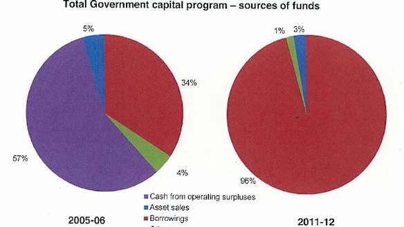 Labor's debt increased substantially after 2005.