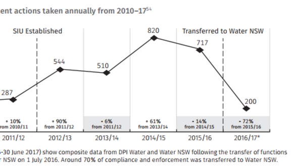 Enforcement actions 2010-2017.