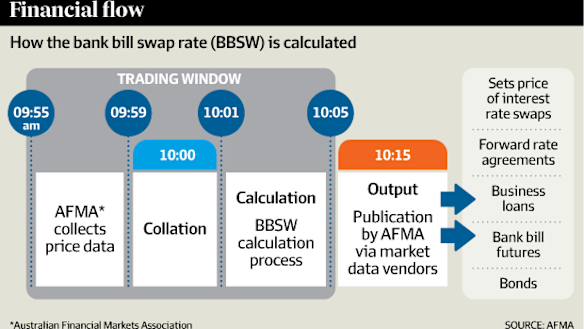 How the bank bill swap rate is calculated. Source: Australian Financial Markets Association (AFMA)