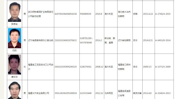 A partial list of those wanted in China's corruption crackdown.
