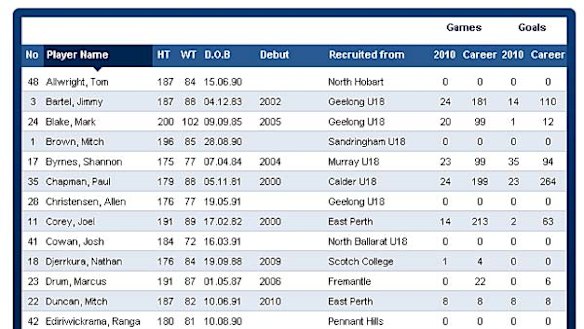 Where's Gary? By 10.30am this morning, the Geelong official website had subtracted Ablett's details from its playing list.