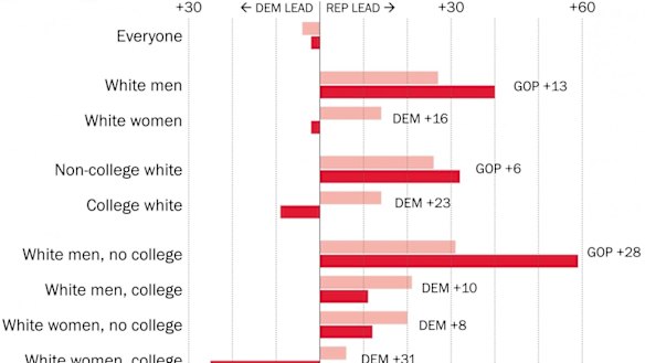 The white vote is split far more than it was in 2012. 