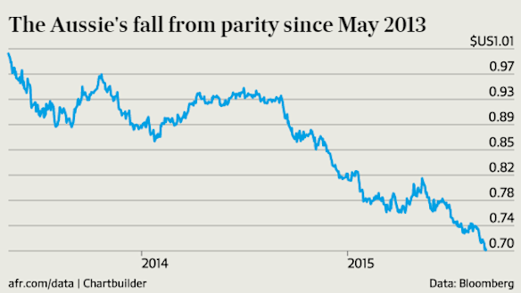 The Aussie's fall from parity since May 2013.