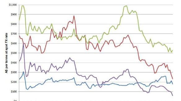 This graph, from a parliamentary inquiry submission from Visy, shows a sharp fall in commodity prices.