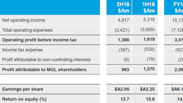 Macquarie's full-year financial results.
