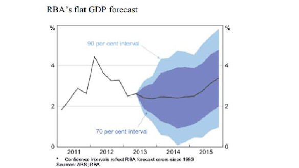 Growth is stuck ... RBA's expectations.
