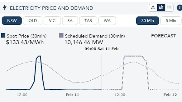 Energy demand in NSW is expected to hit the danger zone at 2.30pm Saturday (note: the times on the chart are not adjusted for daylight saving).