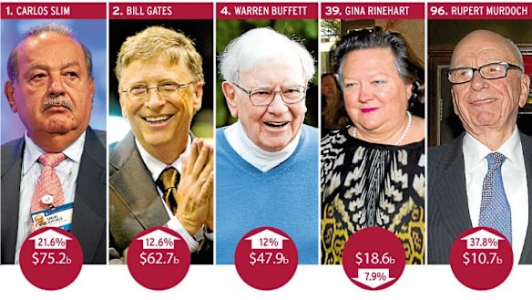 The mega-rich just keep getting richer