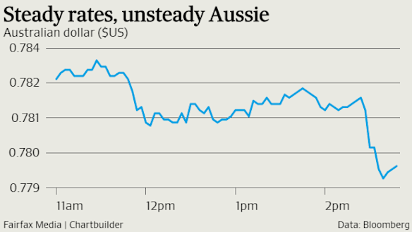 Traders sold the local currency after the RBA kept rates on hold.