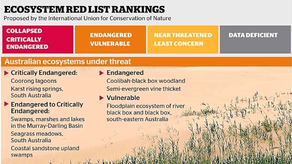 Australia makes list of ecosystems in bad shape