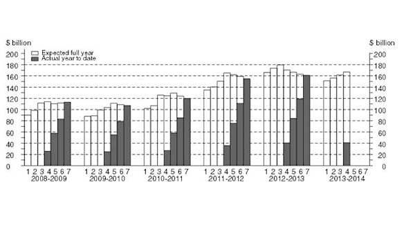Actual and expected business investment