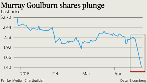 With Wednesday's trading update and share plunge, the dairy cooperative's shares are now down 48 per cent from their 52-week high of $$2.70. 