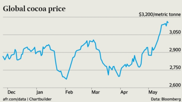 Cocoa prices have surged.