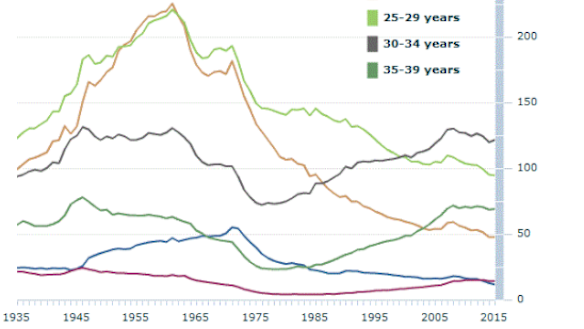 Australian fertility rates, by age group, 1935-2015