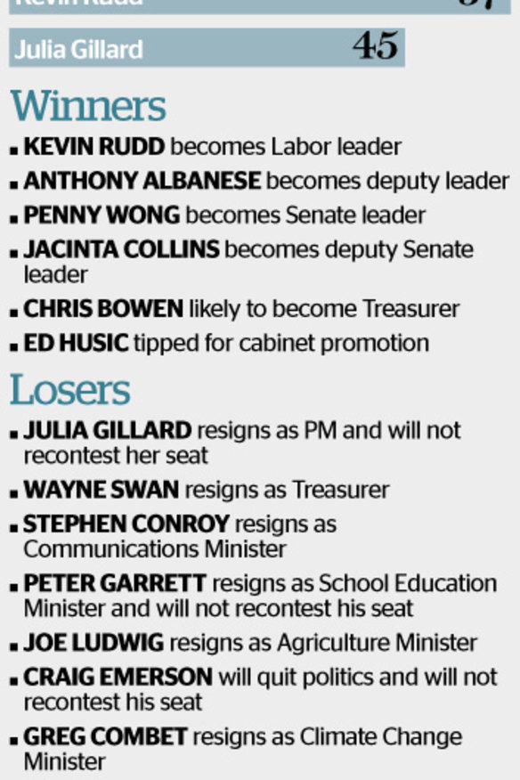 The winners and losers of a memorable night in Australian politics.