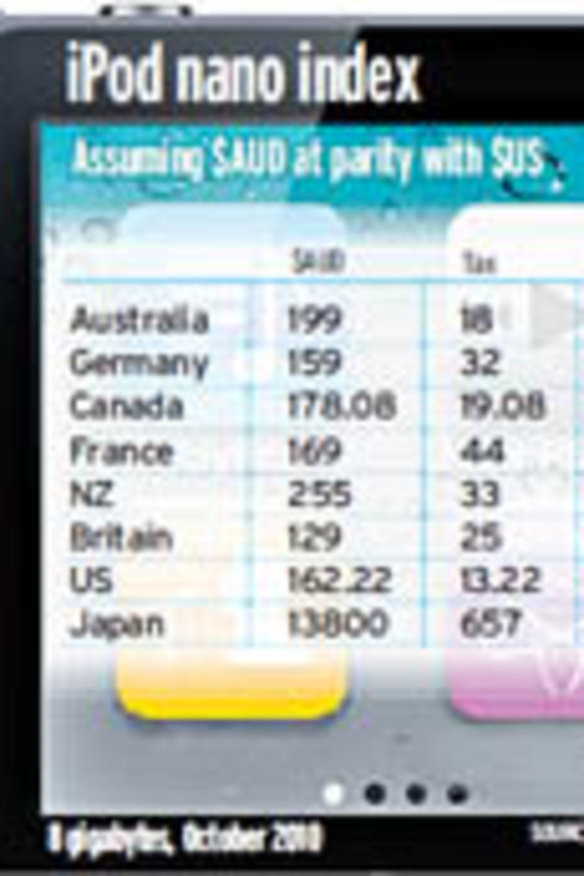Gadget buyers gouged as dollar soars