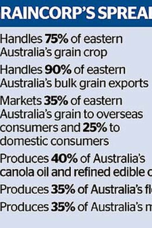 GrainCorp's influence in Australia.