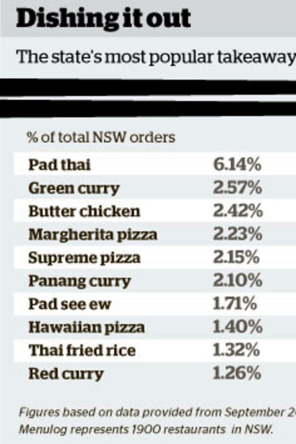 The most popular takeaways in NSW.