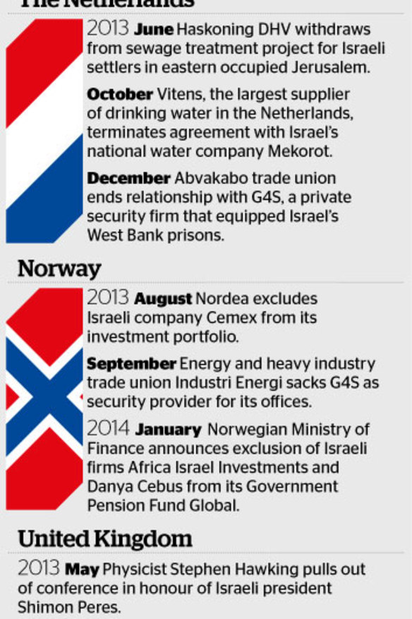 A sample: One year of boycott and divestment.