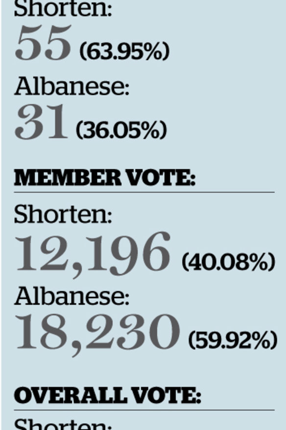 Number crunch: Bill Shorten is the first Labor leader to be elected under rules introduced by former PM Kevin Rudd.