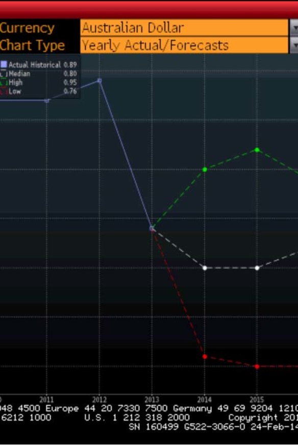 The highest, lowest and median forecasts for the Australian dollar against the US dollar over the next few years.