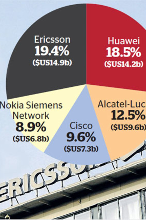 Top 5 vendors. Source: Gartner March 2013.