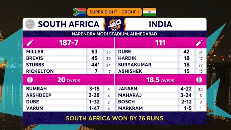 South Africa thumps India at T20 World Cup